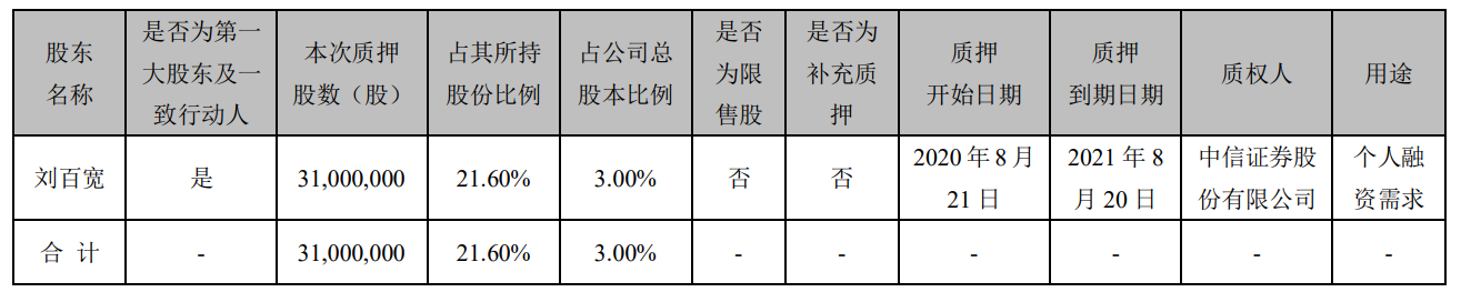 濮耐股份实控人刘百宽质押式回购3100万股占总股本3