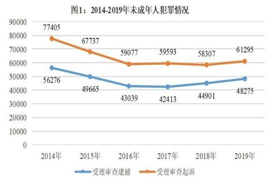 最高检:未成年人犯罪数量连降多年趋稳后有所回升