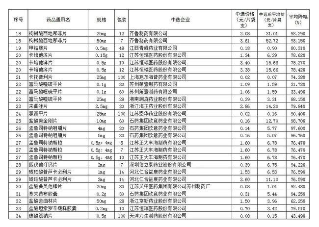 55种药品降价都有哪些药