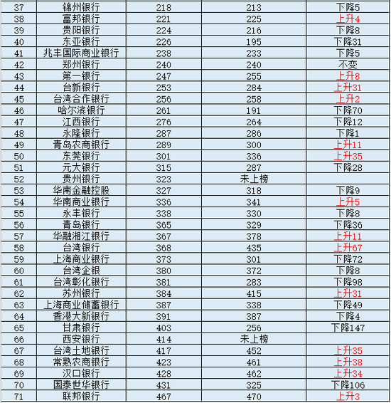 2021全球银行品牌500强榜单公布,中国71家银行机构上榜