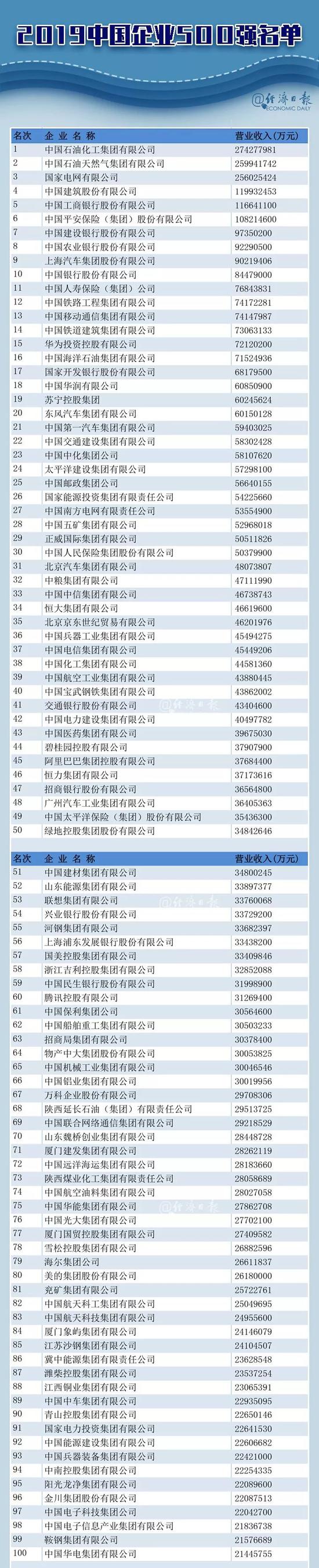 中国战略性新兴产业领军企业100强榜单显示,华为投资控股有限公司以