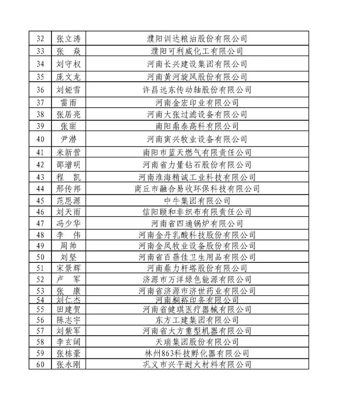 2021年度河南省年轻一代民营企业家名单公示,60人入选