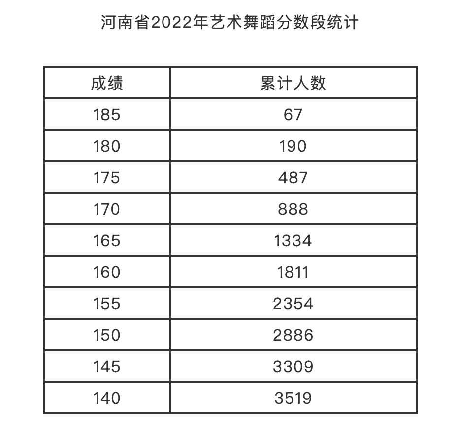 艺考生,2022年省统考分数线来了 河南一百度