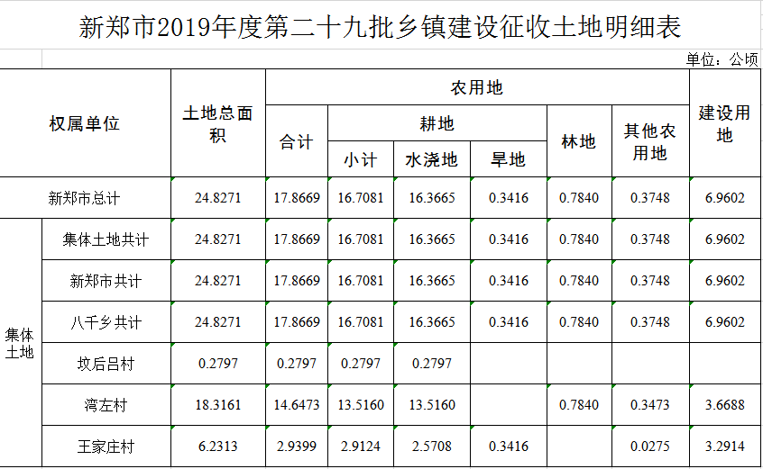 首页>新闻频道>郑州新闻>同意新郑市征收八千乡坟后吕村等3个农村集体