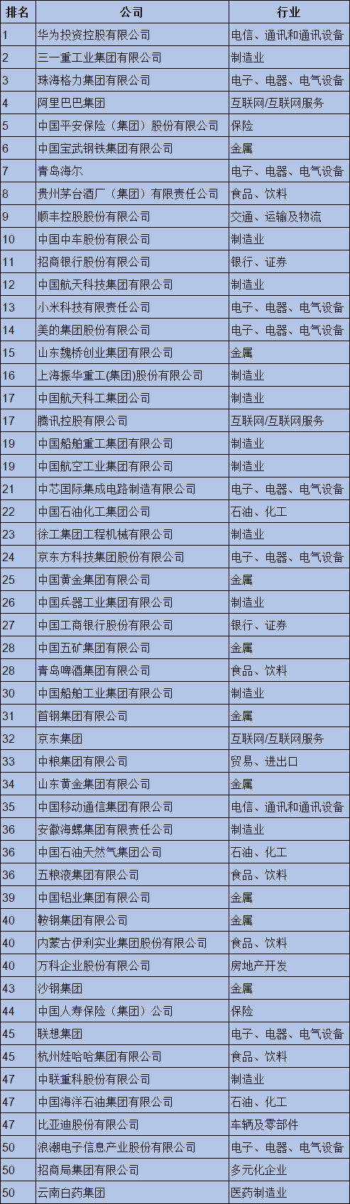 2019年最受赞赏的中国公司榜单出炉 华为蝉联第一