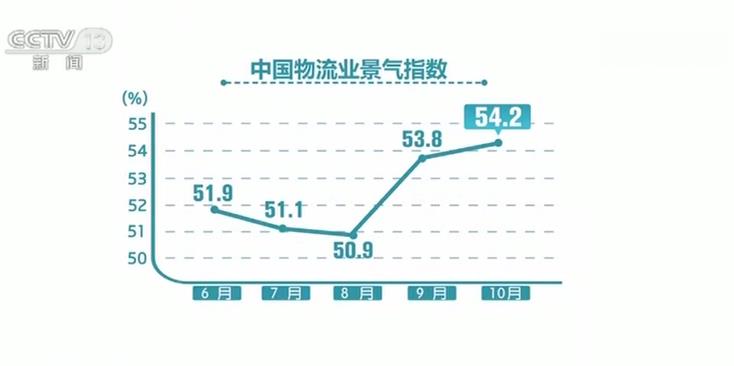 物流业占经济总量发展_物流业发展趋势