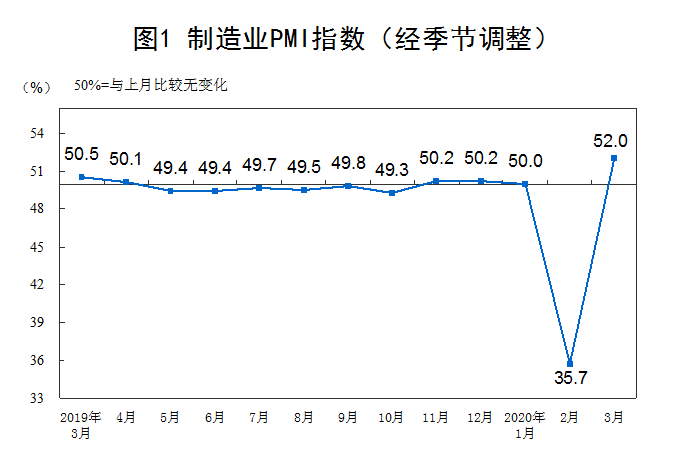 3個百分點,表明製造業生產量環比增長.新訂單指數為52.