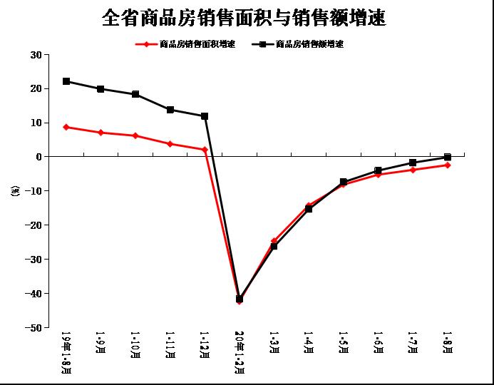 2020年1-8月份全省房地产开发和销售情况