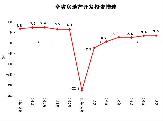 1前8月河南房产投资.jpg