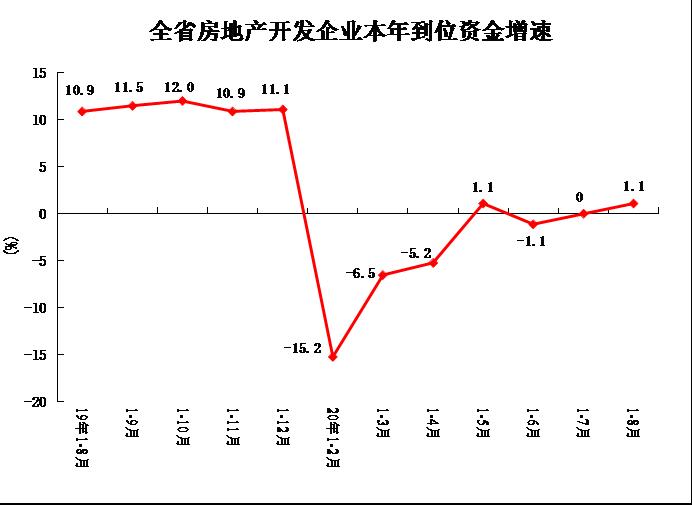 2020年1-8月份全省房地产开发和销售情况