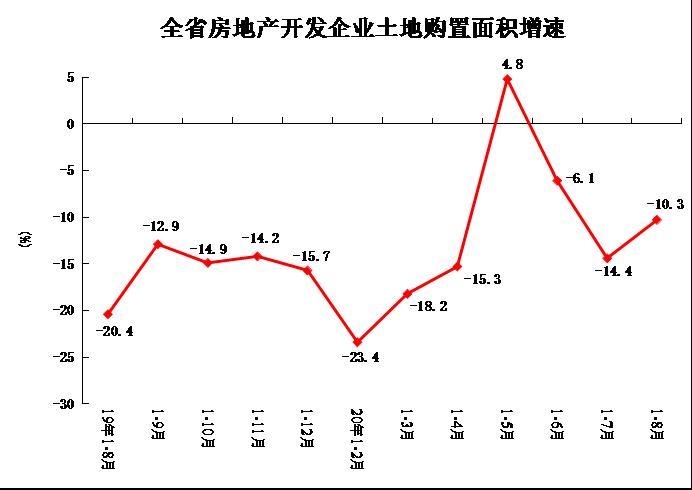 2020年1-8月份全省房地产开发和销售情况