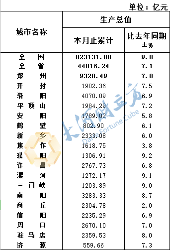 洛阳gdp到底公布没有_2017年河南各市GDP排行榜 郑州总量第一 11城增速下降 附榜单(3)