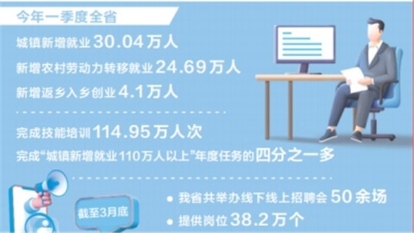 奋进新征程 豫见新气象丨一季度全省城镇新增就业超30