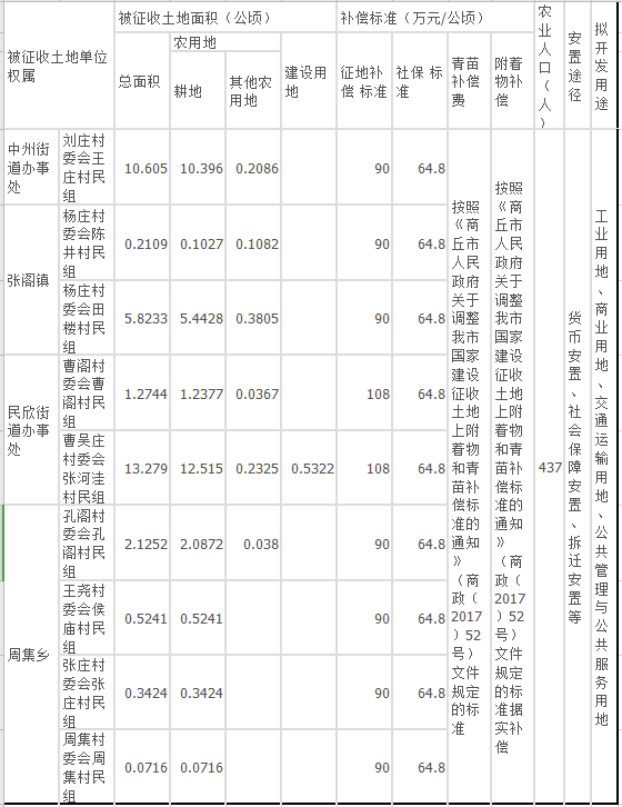 国家征地按人口补偿吗_征地补偿(2)