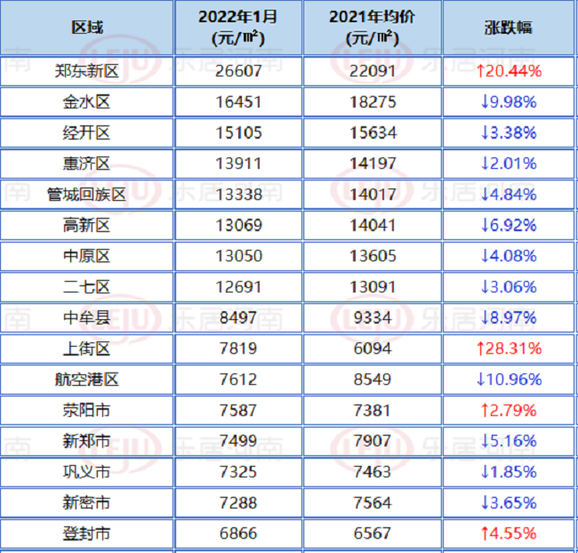 重磅鄭州1月房價最新出爐速看