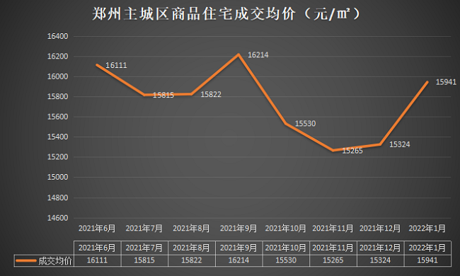 重磅鄭州1月房價最新出爐速看