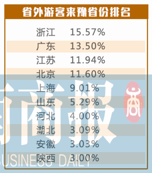 2019年河南春节旅游大数据报告出炉 来豫过年的外省人浙江最多