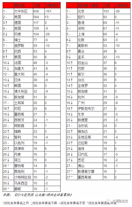 2019人口排行榜_...球第一创投人 2019全球最佳创投人榜单公布 沈南鹏成全球第一