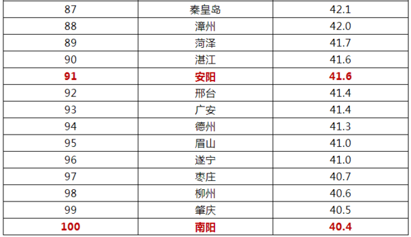 2019城市人口排名_大研究院发布《2019中国城市发展潜力排名报告》)   从人口吸