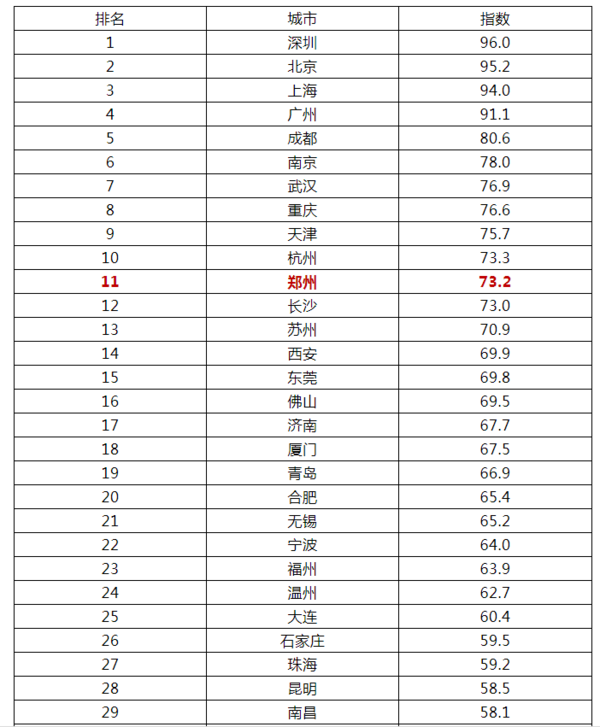 2019城市人口排名_大研究院发布《2019中国城市发展潜力排名报告》)   从人口吸