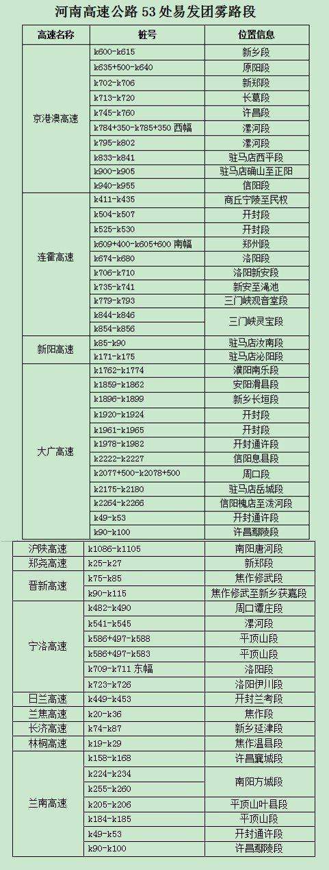 河南省高速端午假期不免费！出行请避开这些易堵、施工路段