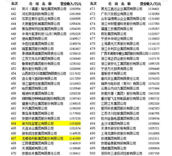 入围门槛100.7亿元，18家豫企上榜2020中国制造业企业500强