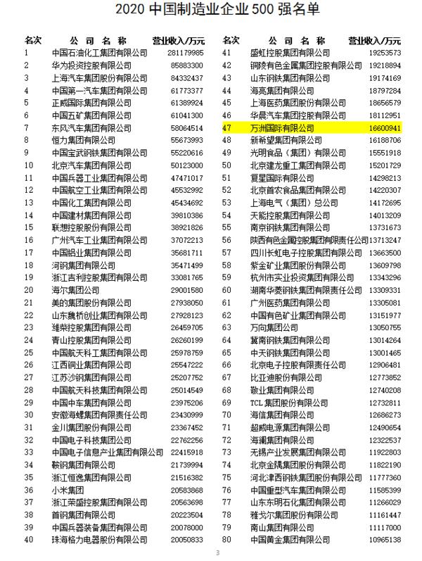 入围门槛100.7亿元，18家豫企上榜2020中国制造业企业500强