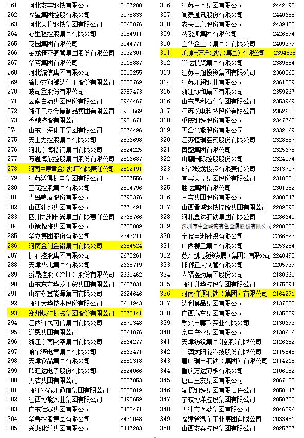 入围门槛100.7亿元，18家豫企上榜2020中国制造业企业500强