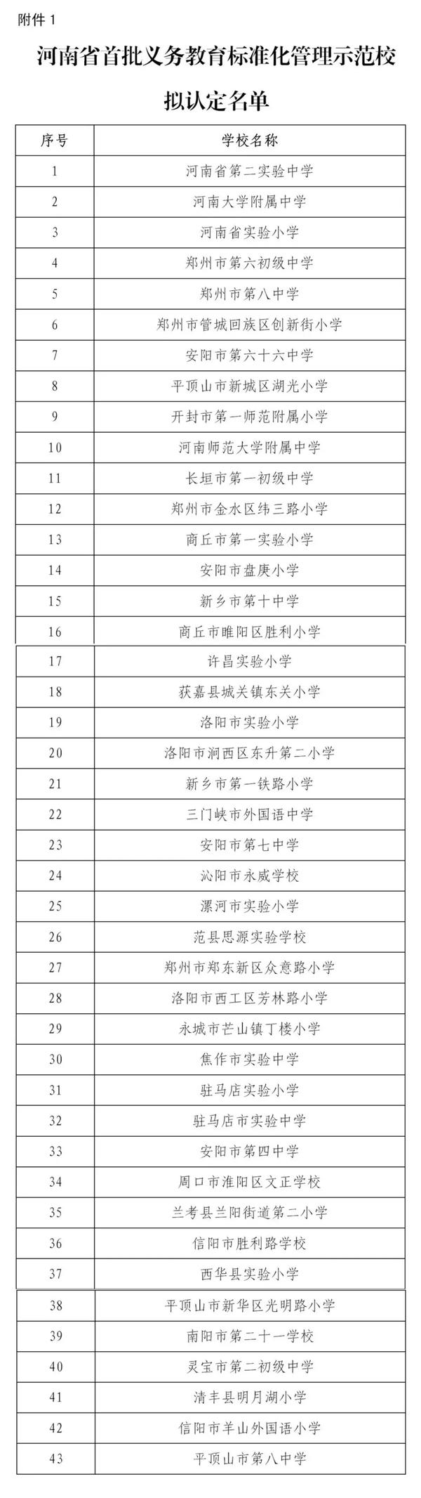 河南省首批义务教育标准化管理示范校、特色校评审结果公示