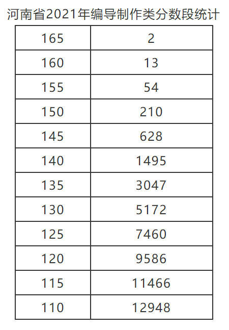 @河南艺考生，你等待的省统考分数线“出炉”了