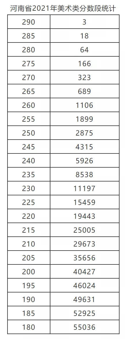 @河南艺考生，你等待的省统考分数线“出炉”了