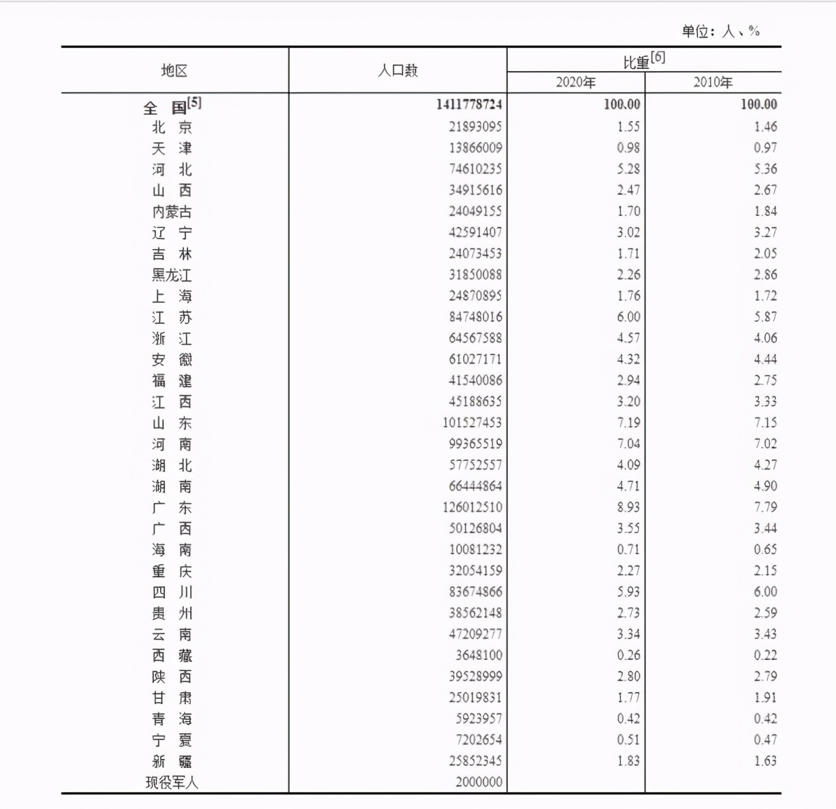 河南人口占全国多少_河南:净增人口534万,11市增长6市下降,郑州的增量占全省