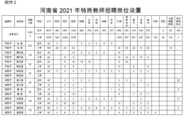 8萬人!2021年河南省特崗教師17日報名!崗位及招聘日程都有