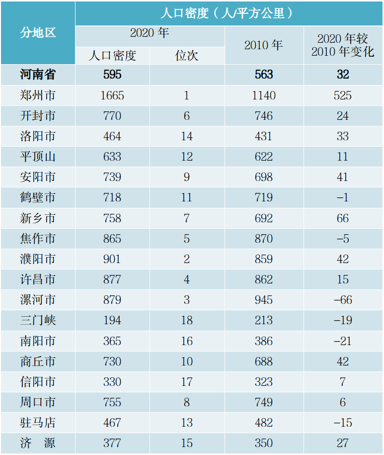 人口密度数据_2020年全国各省市人口密度排行榜:天津第二(2)