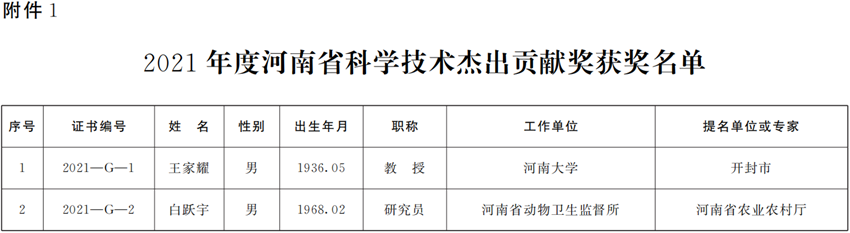 河南省政府公布2021年度河南省科学技术奖励名单