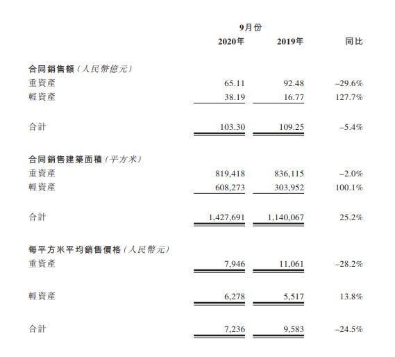 建业集团国庆取得物业合同销售额人民币25亿元 