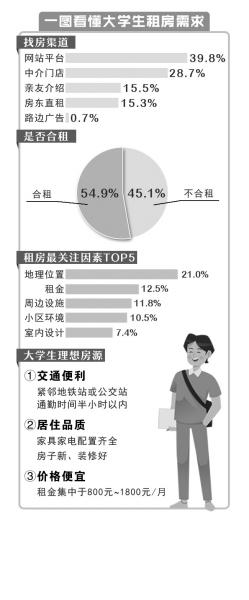 毕业季掀起郑州租房热！95后大学生租房最看重交通，也注重居住品质