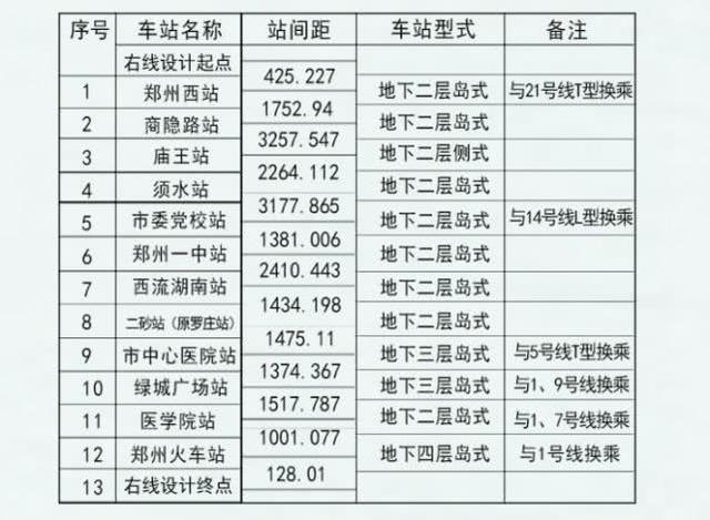 郑州地铁3、6、8、10、12号线具体走向和更多站名确定