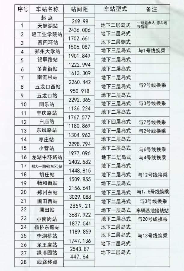 郑州地铁3、6、8、10、12号线具体走向和更多站名确定