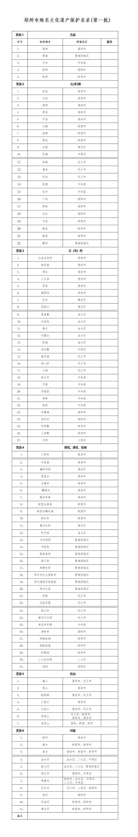 速看！郑州市地名文化遗产保护名录(第一批)的公示来了