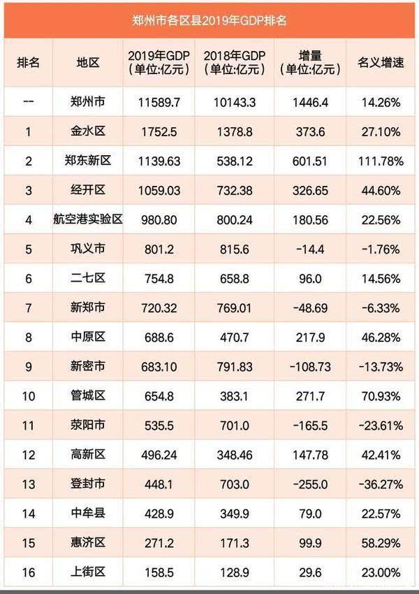 2020年郑州各区GDP_新一线城市郑州与长沙GDP相近,谁的综合实力更强(2)