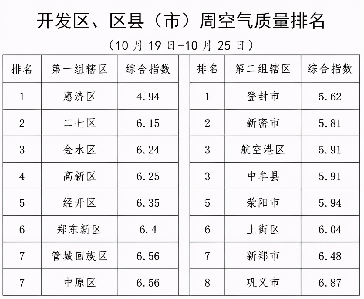 上周郑州空气质量排名出炉，看看哪个区空气最好