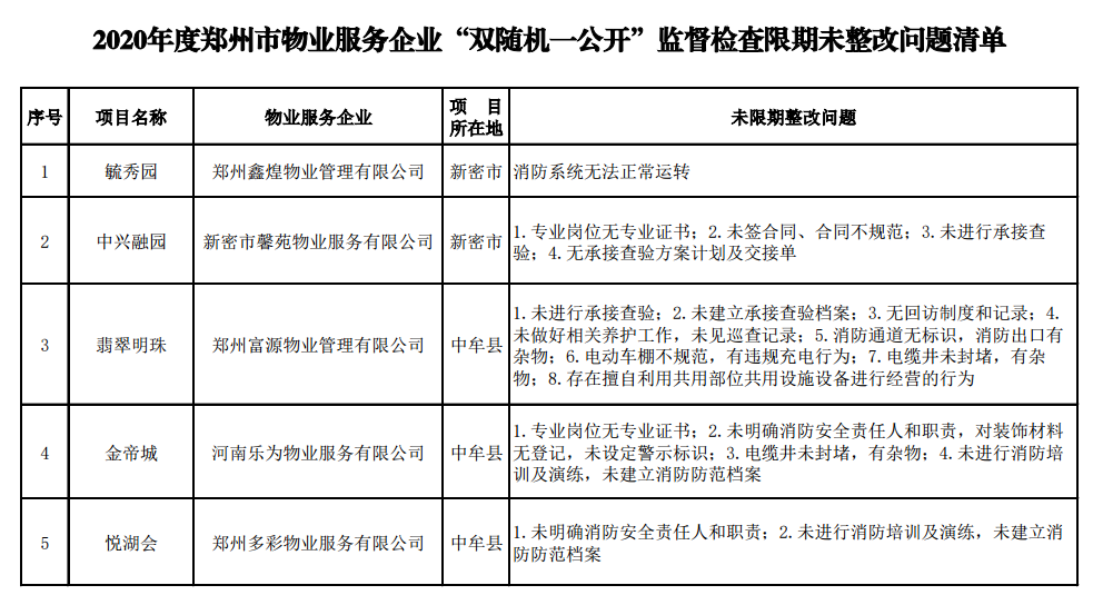 未按期整改到位，郑州27家物业服务企业被点名（名单）