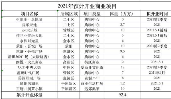 最新进展！郑州今年拟有14个商业项目计划入市，未来这个商圈最值得期待