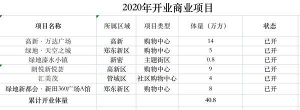 最新进展！郑州今年拟有14个商业项目计划入市，未来这个商圈最值得期待