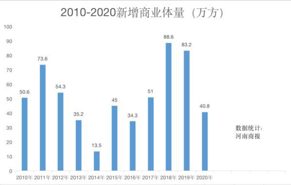 最新进展！郑州今年拟有14个商业项目计划入市，未来这个商圈最值得期待