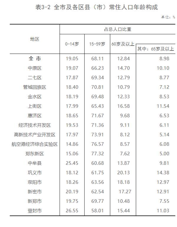 2021郑州人口普查_根据2021人口普查数据选择适合自己发展和生活的城市