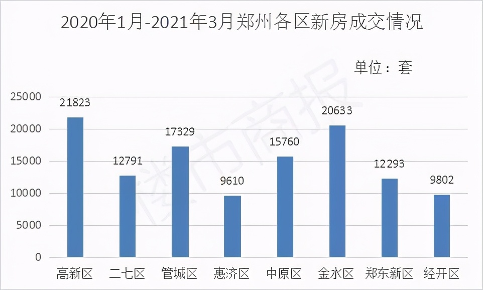 人口视角看郑州楼市：高新区新房成交量最高，人最多的金水区房价还会涨吗？