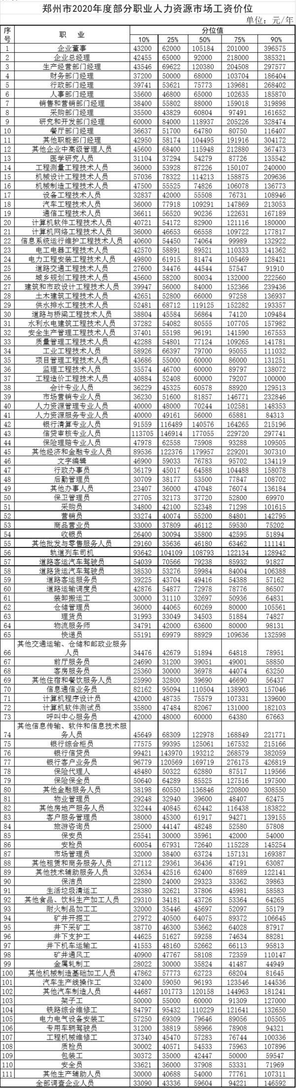 郑州公布111个职业工资表！快来看看你是啥“段位”？