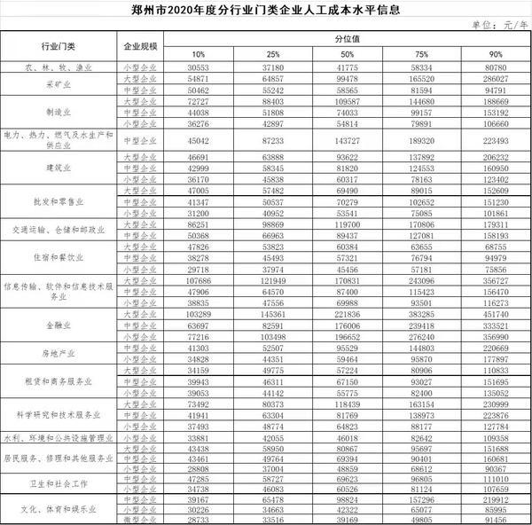 郑州公布111个职业工资表！快来看看你是啥“段位”？